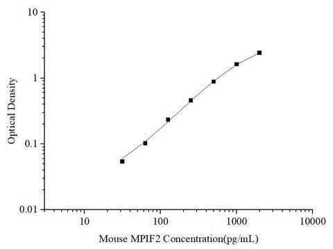 Uncoated Mouse MPIF2(Myeloid Progenitor Inhibitory Factor 2) ELISA Kit - ABMIUM