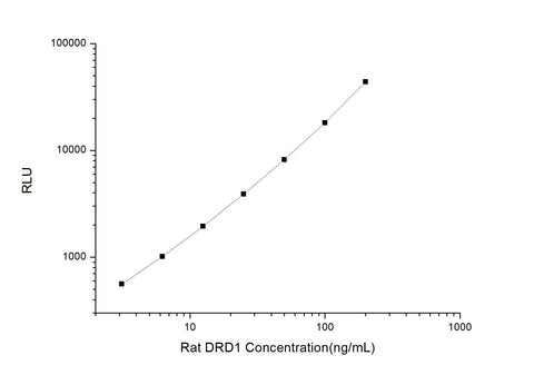 Rat DRD1 (Dopamine Receptor D1) CLIA Kit - ABMIUM