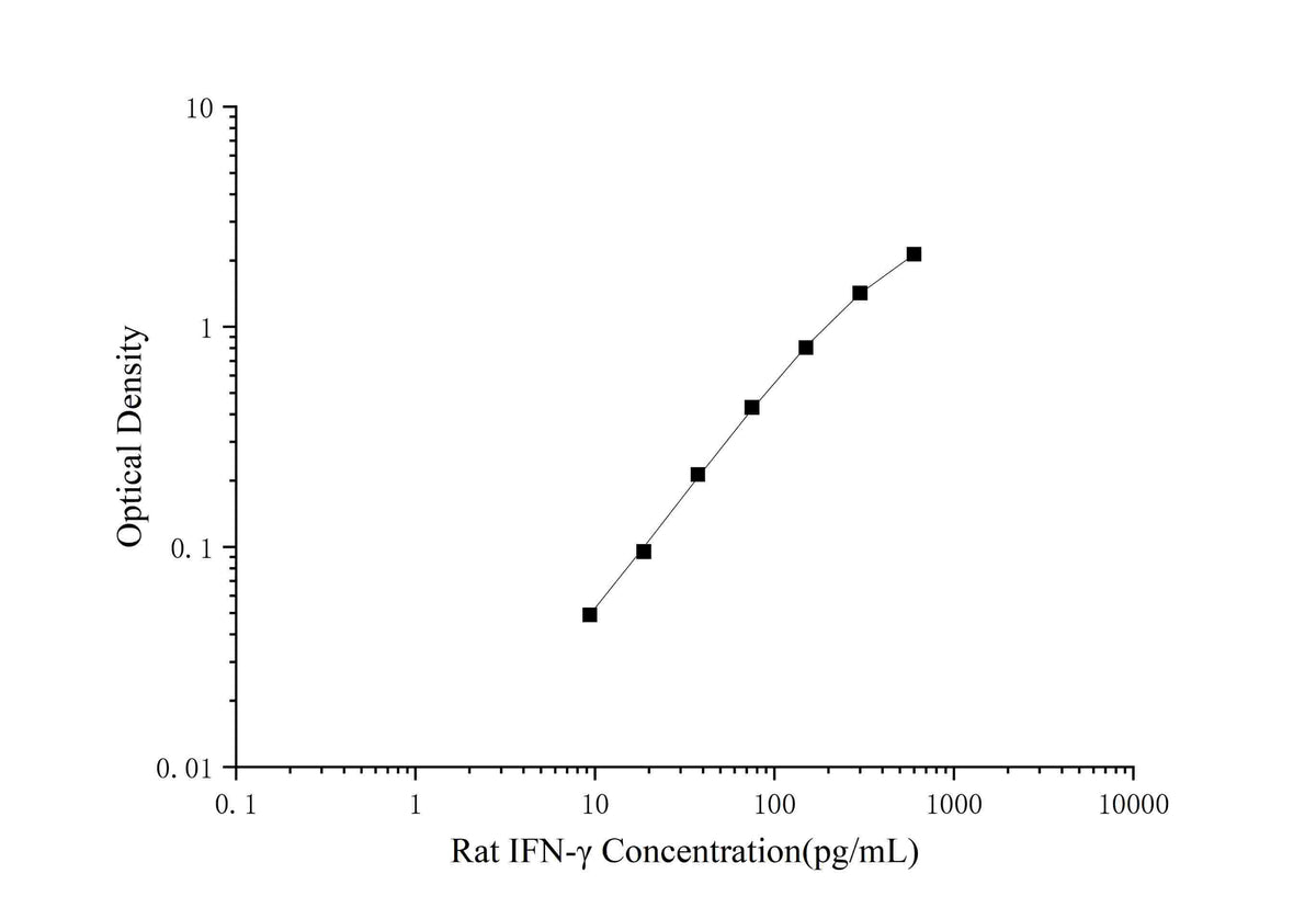 Standard curve