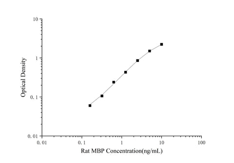 Rat MBP(Myelin Basic Protein) ELISA Kit - ABMIUM