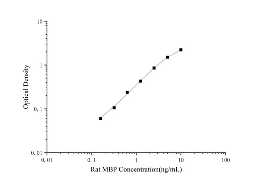 Rat MBP(Myelin Basic Protein) ELISA Kit - ABMIUM