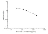 Mouse GC(Glucagon) ELISA Kit - ABMIUM