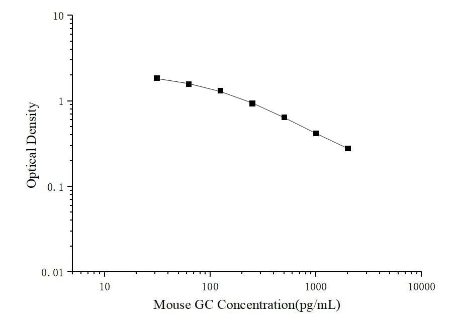 Mouse GC(Glucagon) ELISA Kit - ABMIUM