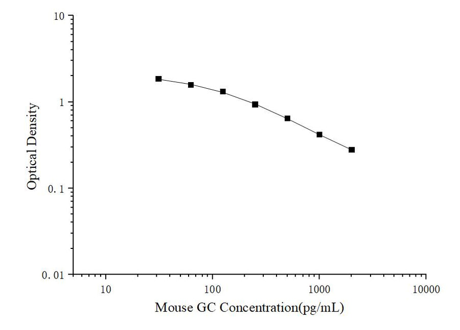 Mouse GC(Glucagon) ELISA Kit - ABMIUM
