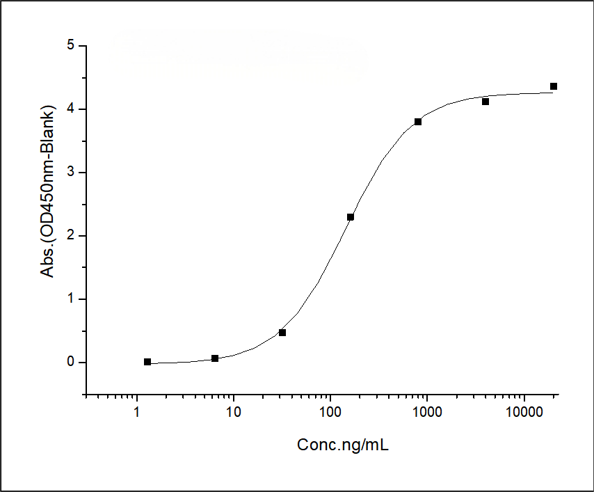Immobilized LIF Protein, Human, Recombinant (hFc Tag)(Cat: PKSH031990) at 2 μg/mL (100 μL/well) can bind LIFR Protein, Human, Recombinant (His Tag)(Cat: PKSH031500), the EC<sub>50</sub> is 60-360 ng/mL.