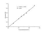 α-Ketoglutarate Dehydrogenase (α-KGDH) Activity Assay Kit - ABMIUM