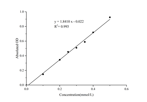 α-Ketoglutarate Dehydrogenase (α-KGDH) Activity Assay Kit - ABMIUM