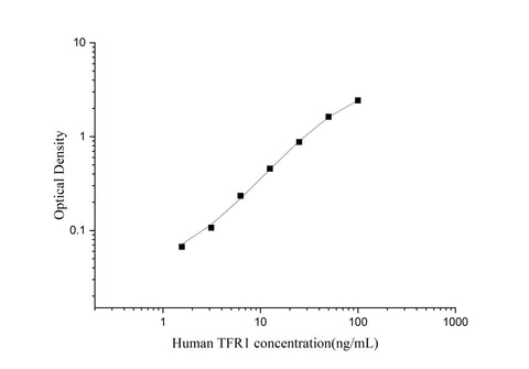 Uncoated Human TFR1(Transferrin Receptor 1) ELISA Kit - ABMIUM