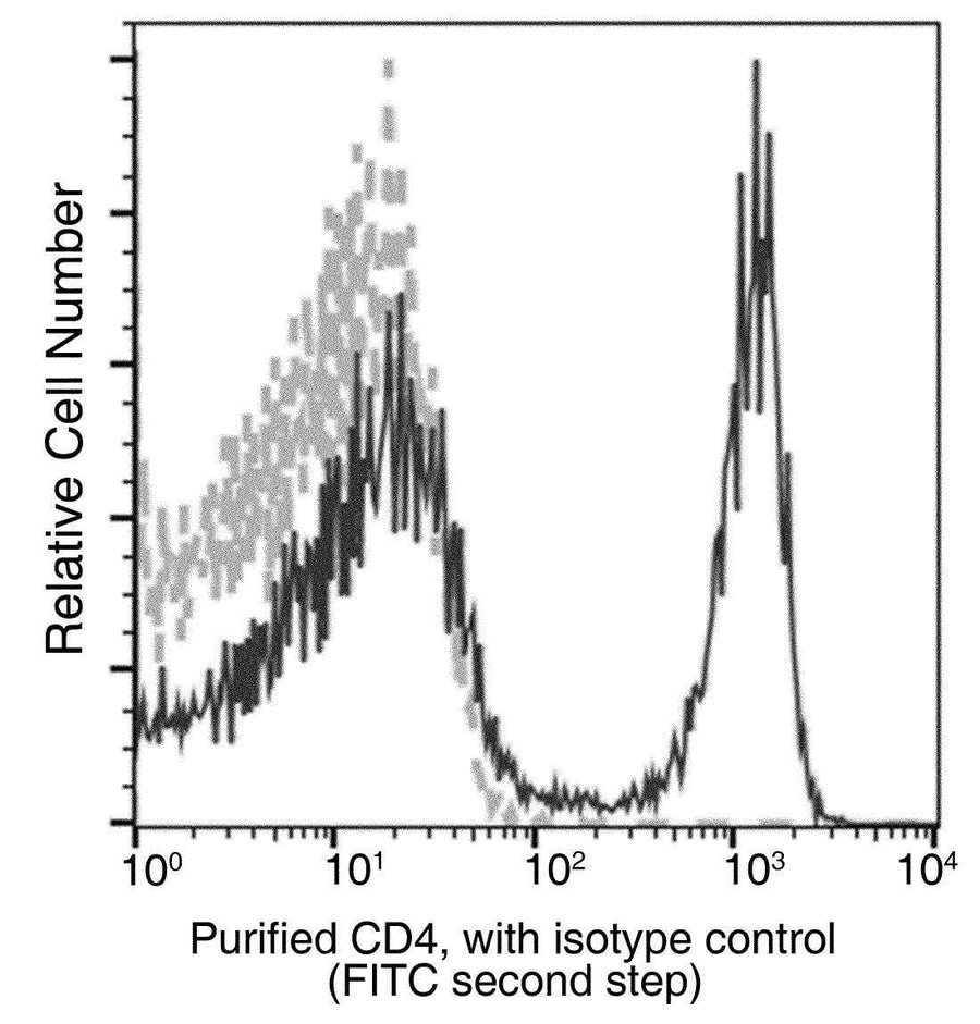 Anti-Mouse CD4 Antibody [B412]
