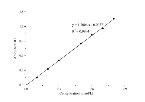 Glutamic Acid (Glu) Colorimetric Assay Kit - ABMIUM