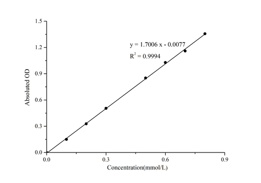 Glutamic Acid (Glu) Colorimetric Assay Kit - ABMIUM